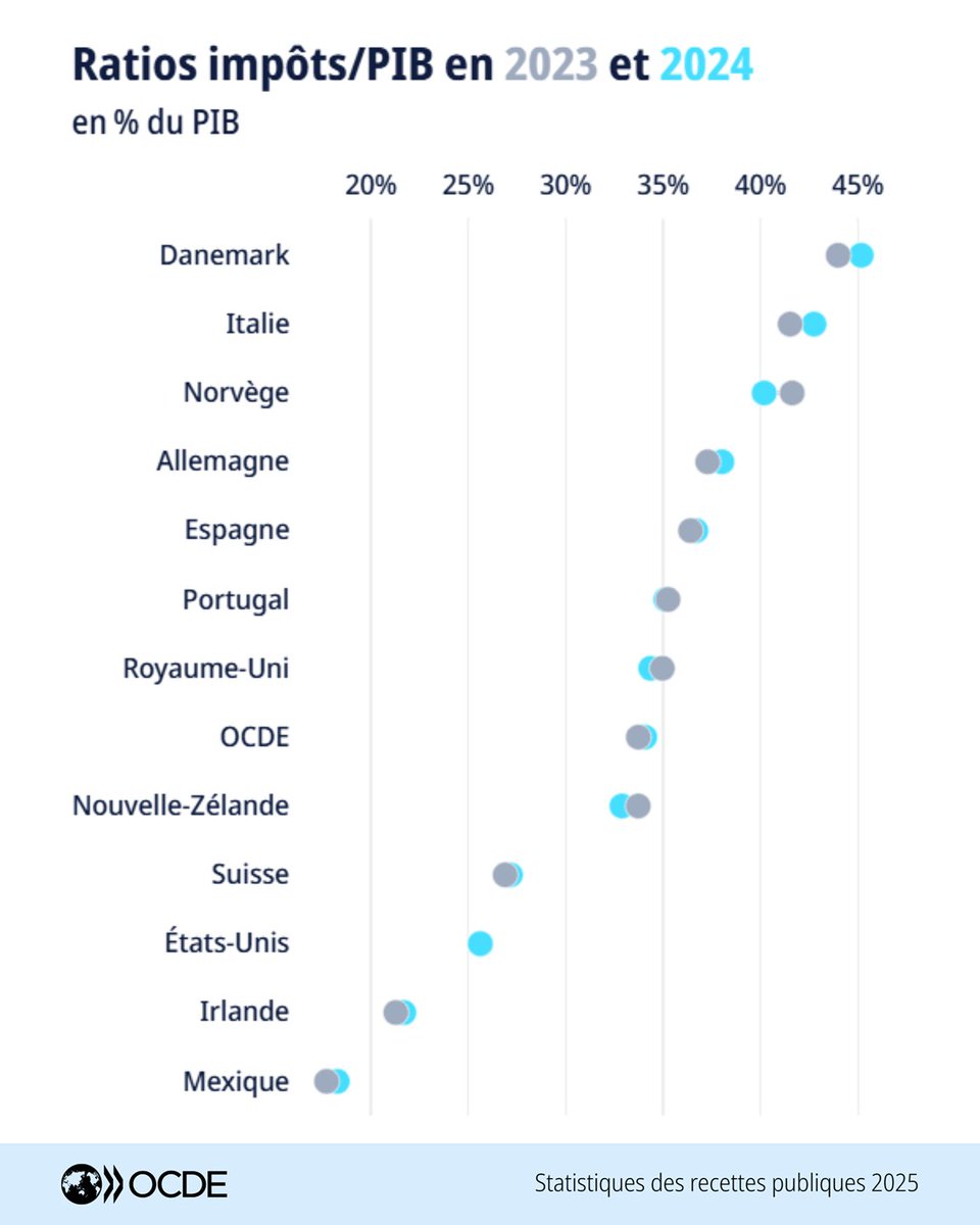 OCDE_fr's tweet photo. En 2024, la hausse des recettes tirées des impôts sur le travail a porté les recettes fiscales des pays de l’OCDE au plus haut niveau jamais enregistré, selon la dernière édition des Statistiques des recettes publiques.
🆕 Données & rapport #RevStats ➡️ https://t.co/17HwQvxntz https://t.co/uhXZHOKoWe
