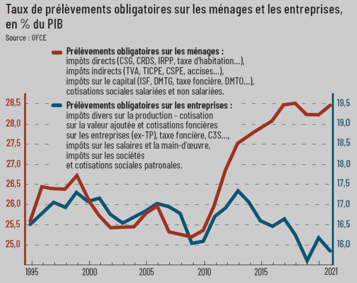 KlLM13's tweet image. Les pauvres droitardés qui pensent être concernés quand la droite parle de baisser les taxes et les impôts, alors que ça concerne uniquement leurs potes milliardaires 🤦‍♀️