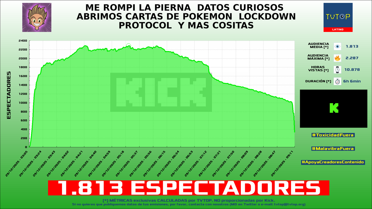 tvtop_es's tweet photo. ¡Emisiones finalizadas! Nuestros datos (media/peak) 🧐 :
🥇 🇦🇷 #DavooXeneize ⚽️ > 16K/23.4K
🥈 🇵🇪 #SiDeRaL 🗣️ > 6.8K/13.7K
🥉 🇲🇽 #ALK4PON3 ✊ > 2K/3K
4⃣ 🇦🇷 #PassThor 🐏 > 1.8K/2.3K
#JustChatting #IRL #Slots #PokemonTCGPocket https://t.co/vqU31aSCrx