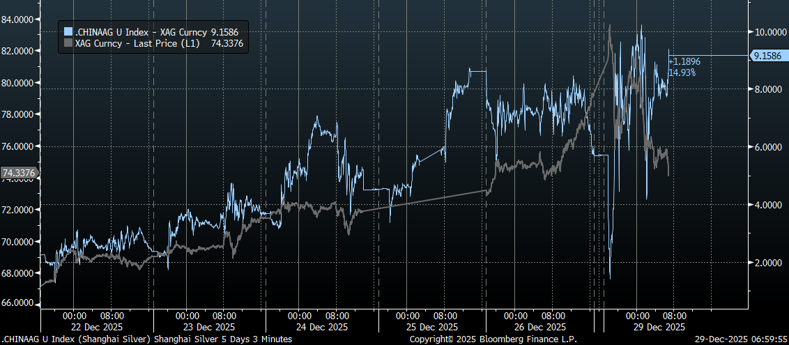 Shanghai Silver to COMEX spread nearly at $10/oz high as COMEX