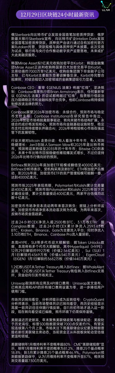 ULAMchain_'s tweet photo. 12月29日区块链24小时最新资讯👇 @ULAMchain__ https://t.co/E8dBHtIxQo