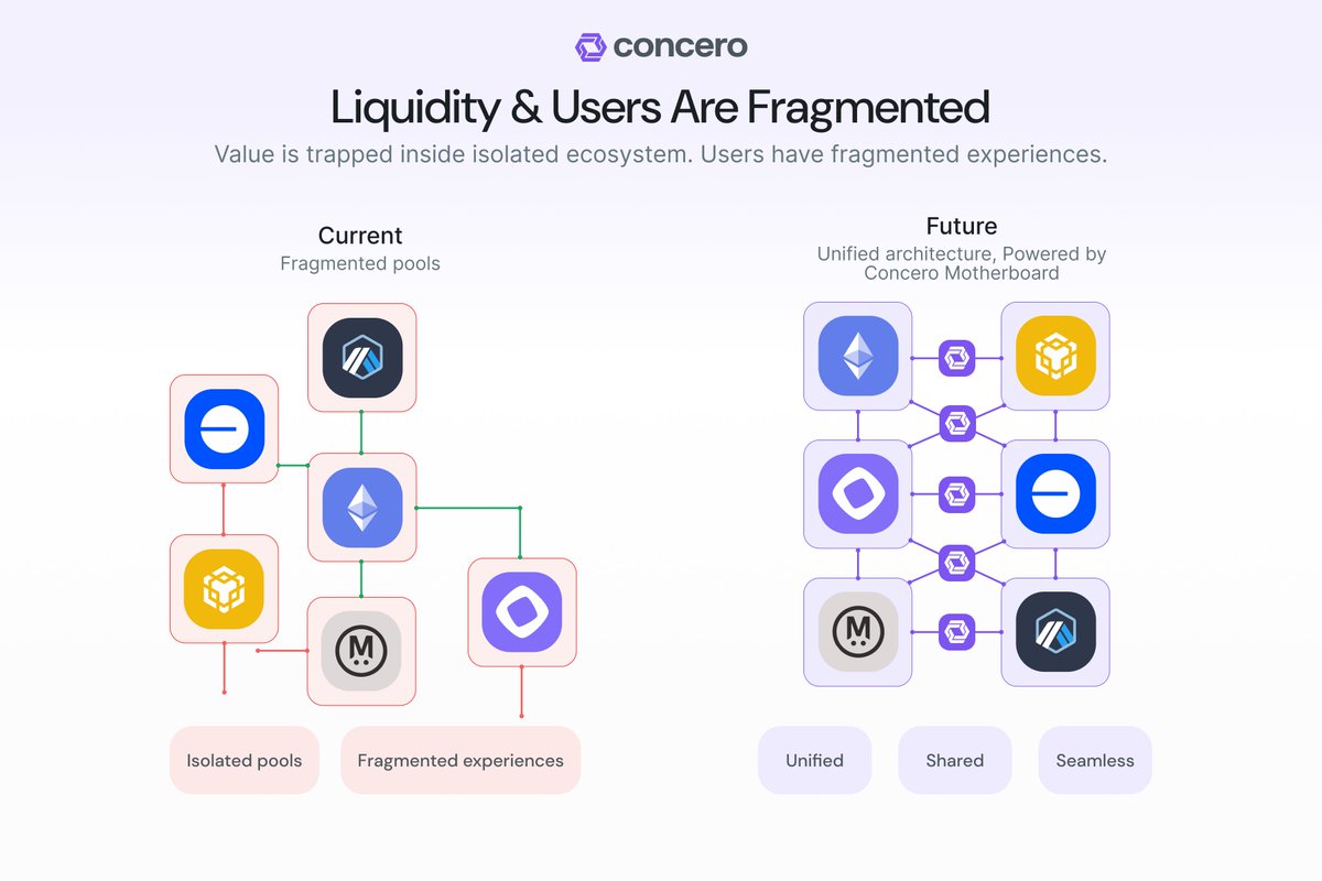 Liquidity and users are fragmented.

Value is trapped inside isolated ecosystems. Liquidity is siloed. Users have fragmented experiences. The long tail is underserved, and the long tail is where the next wave of growth is.