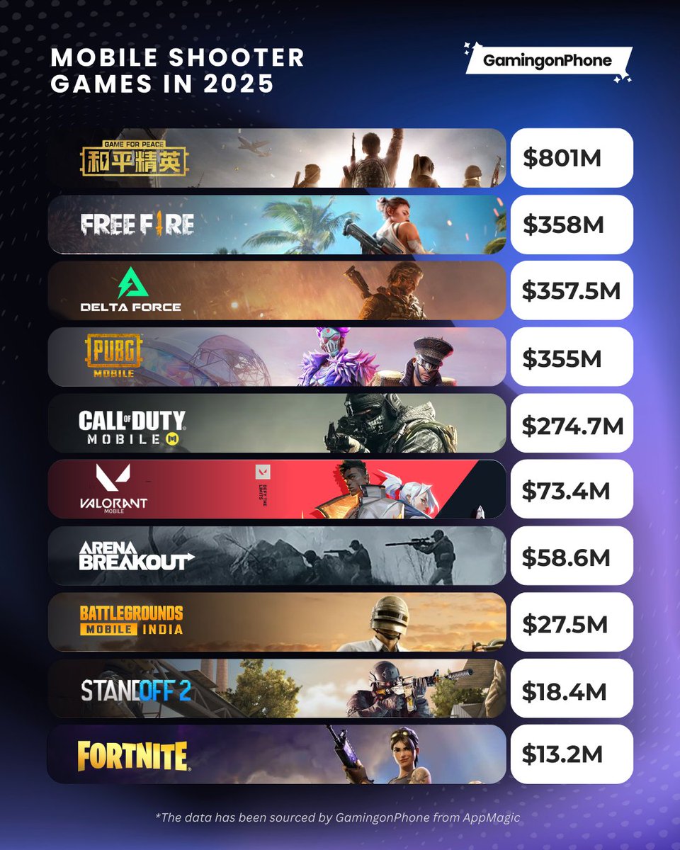 GamingonPhone's tweet photo. We are looking at the revenue of Mobile Shooter Games in 2025!

For games such as Call of Duty: Mobile, Delta Force, etc, we have calculated the revenue of all of their regional versions (including global, Garena, and China).

This image only lists the major and popular global IPs. But here's a top revenue chart (as text) of mobile shooter games of this year.

💰 Game For Peace: $801M
💰 Free Fire: $358M
💰 Delta Force: $357.5M
💰 PUBG Mobile: $355M
💰 Call of Duty Mobile: $274.7M
💰 CrossFire Legends: $272.5M
💰 Knives Out: $97.4M
💰 Valorant Mobile CN: $73.4M
💰 Arena Breakout: $58.6M
💰 War Robots: $56.5M
💰 Hunting Sniper: $47.5M
💰 Battlegrounds Mobile India: $27.5M
💰 World of Tanks Blitz: $26.1M
💰 War Machines: $23.7M
💰 Mech Arena: $22M
💰 Standoff 2: $18.4M
💰 Blood Strike: $17.1M
💰 Fortnite Mobile: $13.2
💰 Destiny Rising: $12.9M