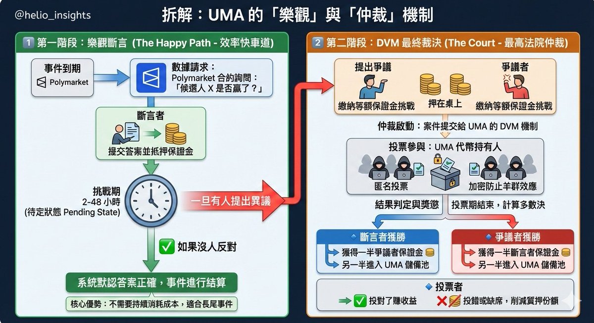 【贏了預測卻輸給預言機？拆解 Polymarket 結算的「黑盒」與去 UMA 化趨勢 🔮】

大家最近都在 #Polymarket 上博弈，但你有沒有想過：當一場比賽結束，到底是誰、根據什麼，決定了你是盈利還是歸零？

很多人以為是官方說了算，實際上，Polymarket 把這個權力交給了一個叫 UMA