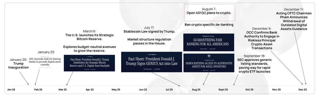 K33Research's tweet photo. Our core 2026 prediction is that BTC will outperform both equities and gold. The past months have seen BTC performance detached from fundamentals, offering a golden setup as we enter the new year.

Read more in our 2025 year in review! 

https://t.co/V9ShCehgEv https://t.co/LpzCoBdzht
