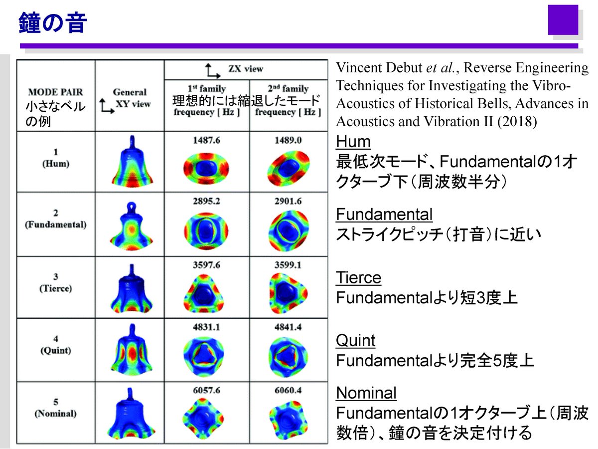 教会の鐘は鳴るにまかせているわけではない。鐘の音は最低次からHum, Fundamental, Tierce, Quint, Nominalのモードとさらに高次のモードから成っており、少なくとも最初の5つのモードが調律される。調律には鐘の内側を削る。その理論と方法論はFEMもない19世紀末に英国で登場し、1920年頃に確立した。