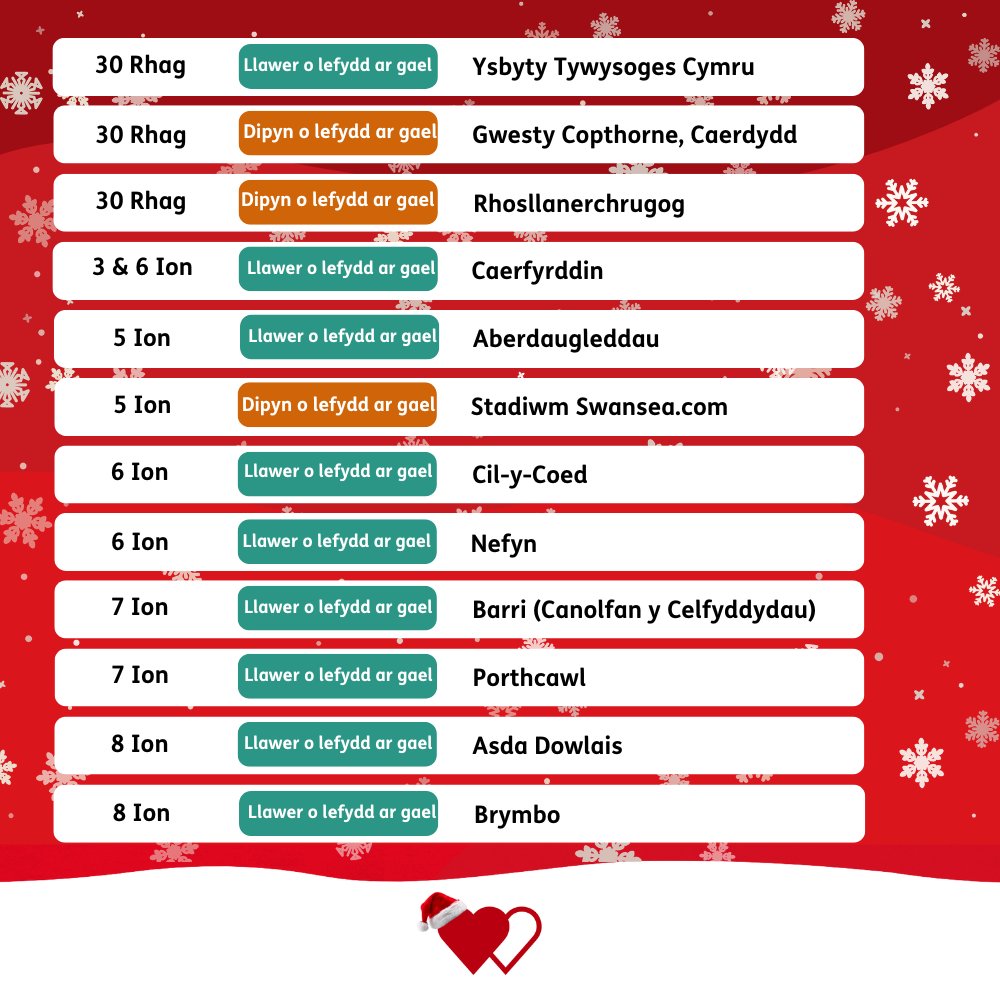 GwaedCymru's tweet photo. Wrth i ni ddweud 'hwyl fawr' i 2025 a 'helo' i 2026, rydym yn chwilio'n benodol am roddwyr i'n cefnogi yn y lleoliadau canlynol 👋  

Allwch chi ein helpu ni? 👋

https://t.co/irYLAC5y31 https://t.co/SPO5bes3AX