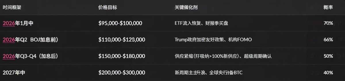 当所有人都在讨论"还要跌多久"的时候， 聪明钱已经在 #BTC $85k-$90k 闭眼梭哈了

为什么说这是新周期最佳埋伏点？

1.BOJ加息是明牌，市场已Price in，短期波动是洗盘

2.机构用$90k成本吸筹2.4M BTC，他们不会让你在$85k轻松上车

3.技术面周线RSI