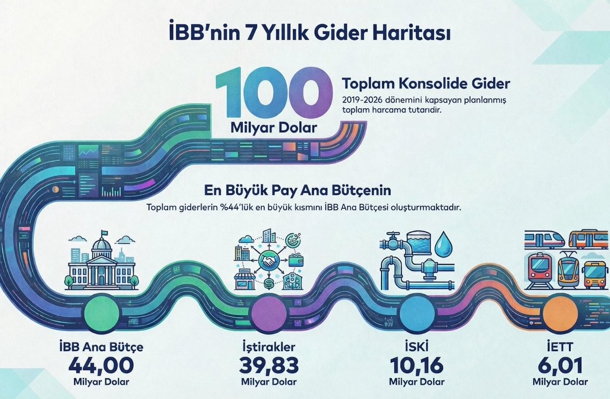 Sn. Özgür Özel demişti ki:

“560 milyar yolsuzluk diyorlar. İBB’nin o günden bugüne bütçesi 450 milyar lira.”

2019’dan bu yana İBB’nin toplam bütçesine baktım.

Tablo şu:

100 milyar dolar…
Bugünkü kurla yaklaşık 4,30 trilyon TL.

Yani “450 milyar” diye anlatılan rakam…