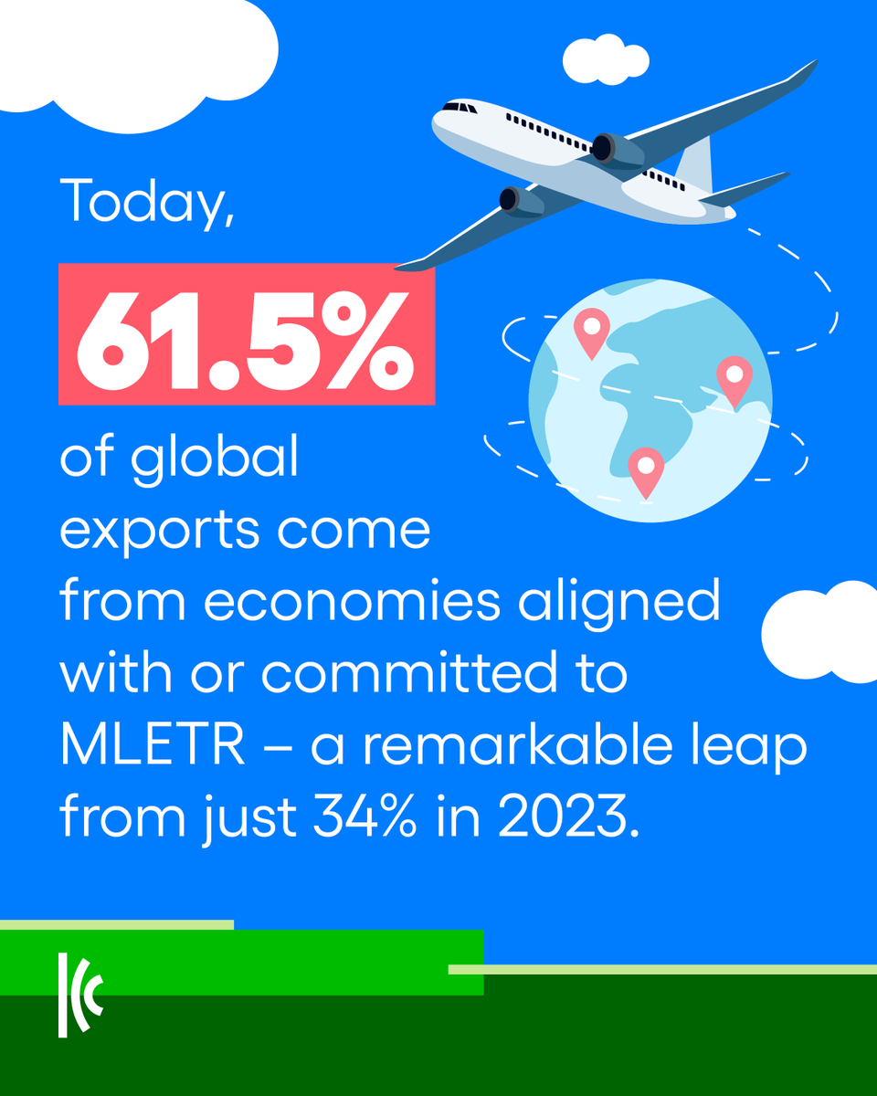 iccwbo's tweet photo. Guess what now accounts for most of #globaltrade?
Digital trade is gaining global momentum.

In just two years, global exports operating under MLETR-aligned frameworks surged from 34% to 61.5% — a major leap toward paperless, interoperable trade.

To track this momentum, the ICC Digital Standards Initiative, together with UNCITRAL and @UNESCAP, developed the MLETR Tracker — offering a real-time view of global alignment.

Explore the tracker: https://t.co/ue3cm8PmPx