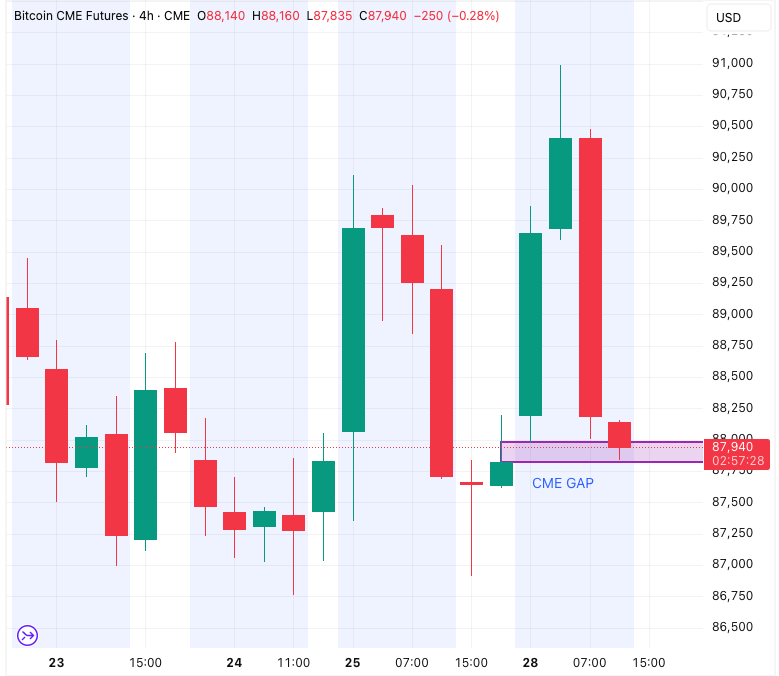 🚨Bureau : Allerta: Chiusura del Gap CME!