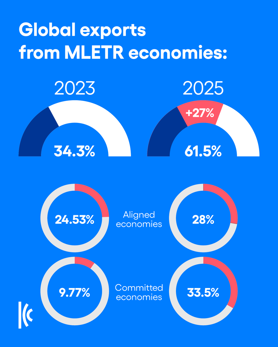iccwbo's tweet photo. Guess what now accounts for most of #globaltrade?
Digital trade is gaining global momentum.

In just two years, global exports operating under MLETR-aligned frameworks surged from 34% to 61.5% — a major leap toward paperless, interoperable trade.

To track this momentum, the ICC Digital Standards Initiative, together with UNCITRAL and @UNESCAP, developed the MLETR Tracker — offering a real-time view of global alignment.

Explore the tracker: https://t.co/ue3cm8PmPx
