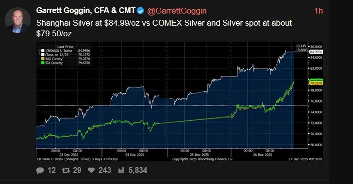 🚨 The Silver Market Just Broke And Almost No One Noticed

Silver didn’t “crash.” The paper price did.

Here’s what actually happened, in plain terms 👇

While Western screens showed silver at $72, Shanghai buyers were paying $82 for the same metal at the same time. Same hour.