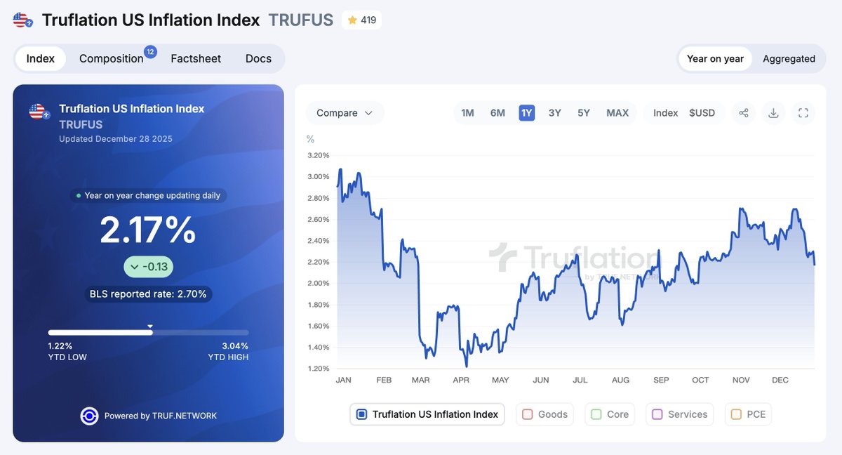 🚨 ÚLTIMA HORA – INFLACIÓN EEUU

La inflación en EE. UU. cae al 2,17% según datos diarios independientes 📉

No es el CPI oficial.
Son millones de precios reales, en tiempo real, de comercios y servicios.

Y esto abre el debate 👀

👉 ¿La inflación ya está controlada?
👉 ¿La FED
