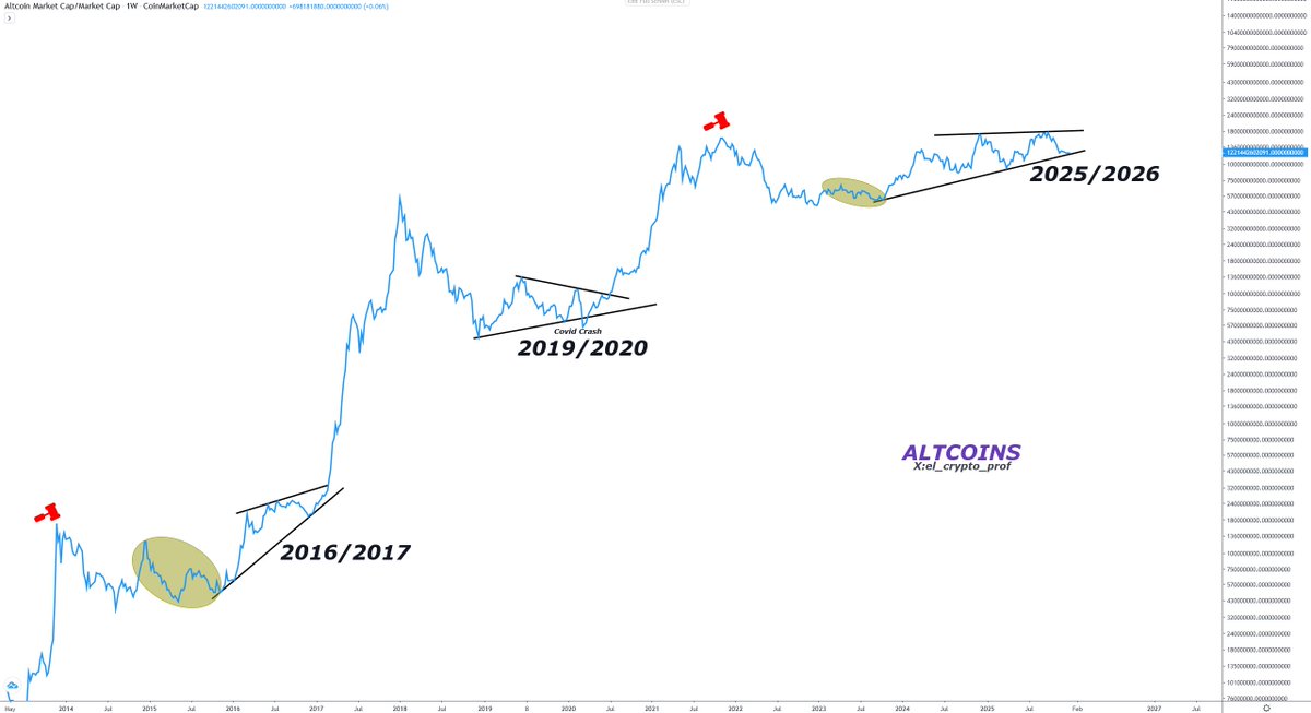 #Altcoins 

2026 will be parabolic for Altcoins.

All cycles follow a similar pattern. This cycle just takes longer.