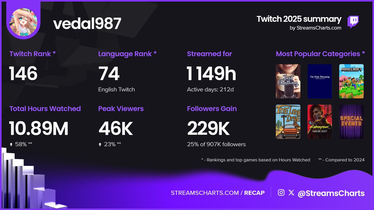 🟣 Twitch summary 2025: <a href="/Vedal987/">Vedal</a>

🚀 Platform Rank: #146
🌐 Language Rank: #74
📈 Peak Viewers: 46K

Get your own summary for free at
👉 streamscharts.com/recap?utm_camp…