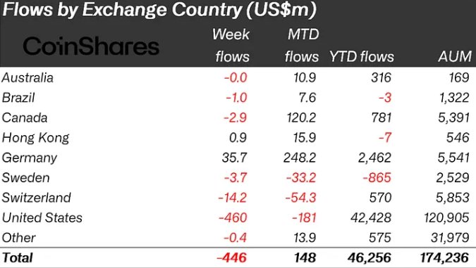 🚨Bureau : "Fondi Crypto: Uscite Nette di 446 Milioni di Dollari e 3,2 Miliardi di Dollari in Redemptions Dal 10 Ottobre"