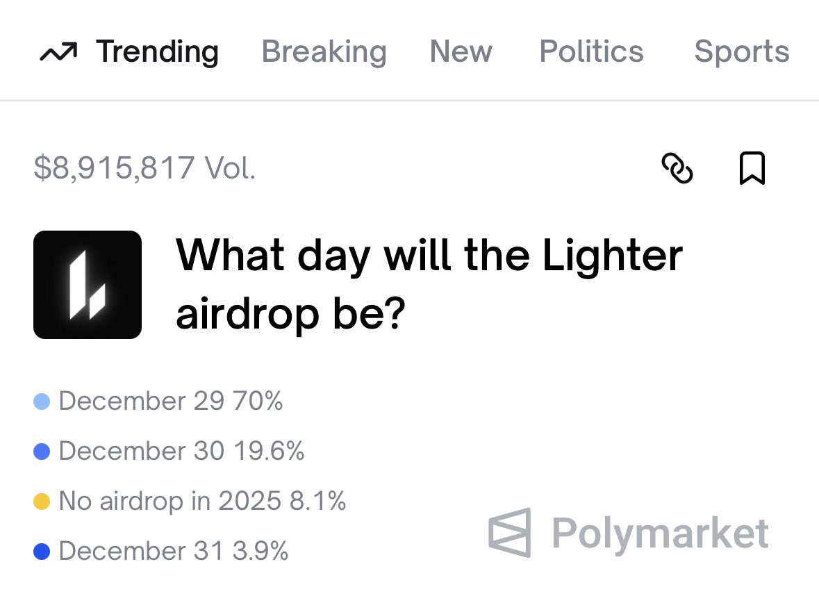 After Pump’s ICO, $LIT TGE is the most highly speculated event 🔥

Polymarket is heavily favoring a Dec 29 <a href="/Lighter_xyz/">Lighter</a> airdrop, with odds far above the other dates right now.

Current pricing suggests Dec 30, Dec 31, and even “no airdrop in 2025” are all much less likely.