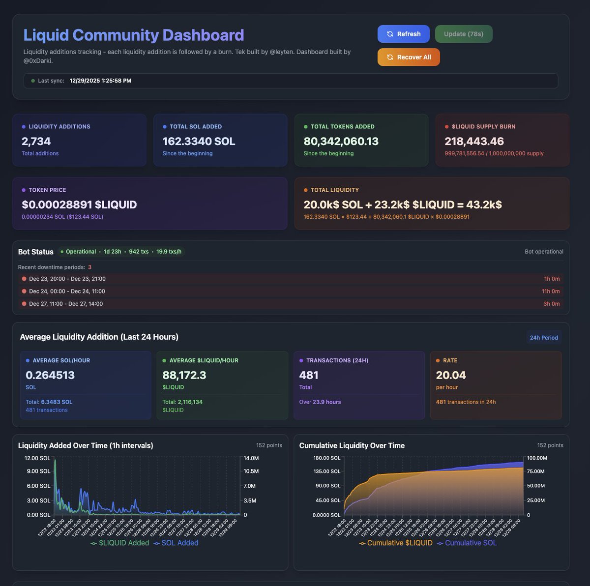 UPDATE Liquid Community Dashboard 

- $LIQUID supply burned
- Detailed value USD Liquidity