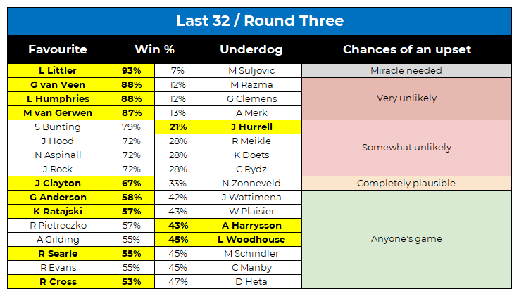 James Hurrell taking out Stephen Bunting is the upset of Round 3 as no other greater underdog was able to win their match last night