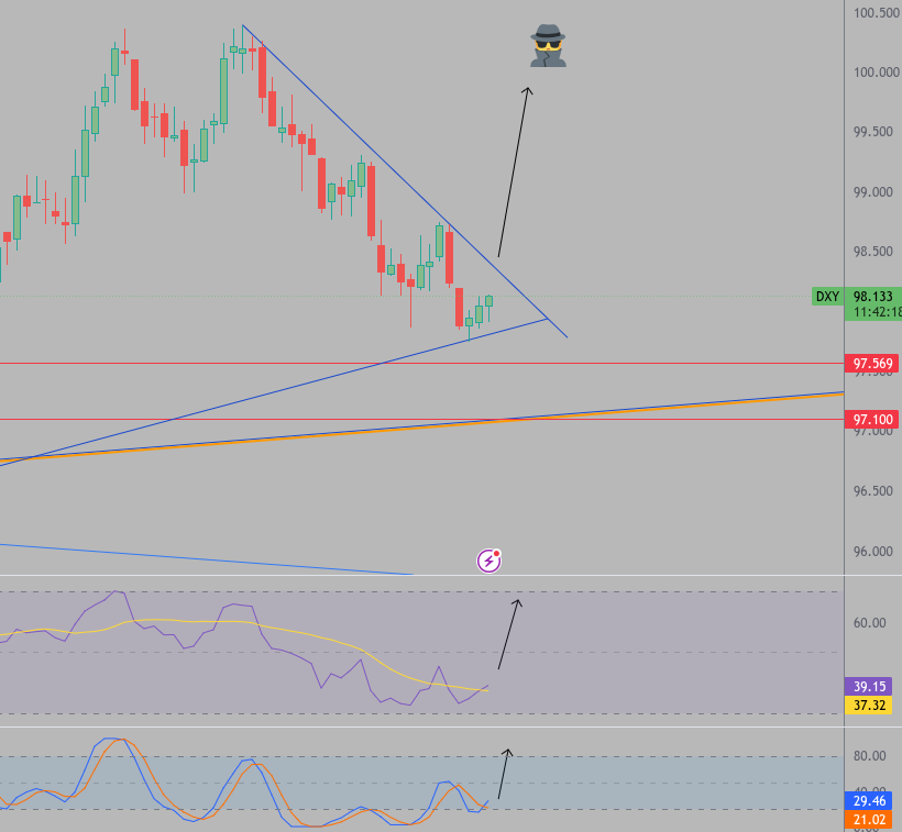 InflationHolmes's tweet photo. BREAKING: Dollar about to explode higher?! $DXY on the verge of massive breakout – you won't believe what's happening next!

Fear spiking with $VIX surging, oil $USOIL rocketing – is a brutal bearish January crash incoming?! 😱 Stay tuned, folks – this could change everything!

See our pinned post for further evidence