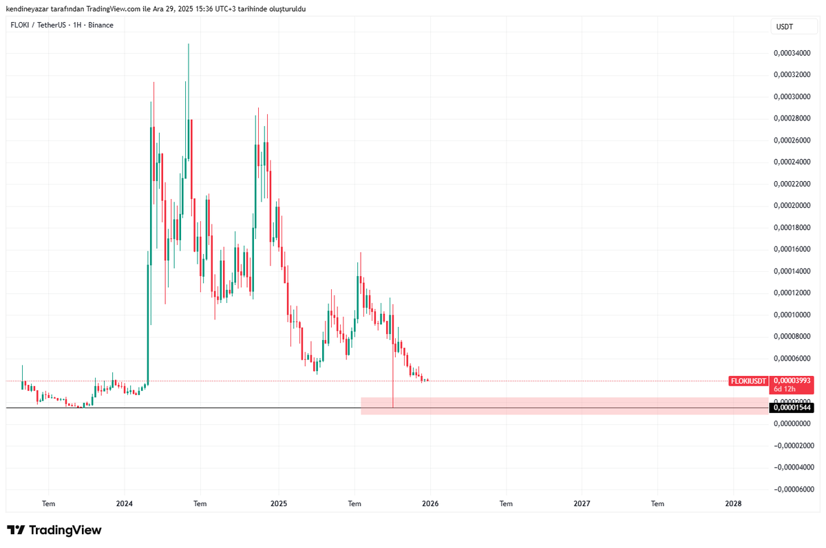 YÇrypto ⚡️ / I’m Bullish tweet media