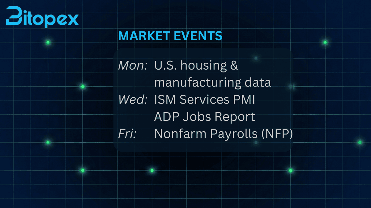 BitopexIO's tweet photo. Macro events in focus this week 👇

Already happened:
• U.S. Housing & Manufacturing data
– Housing data: 10:00 AM ET
– Manufacturing PMI: 9:45–10:00 AM ET
→ Came in weaker → yields down → crypto supported

Still ahead:
• ADP Employment Report (Wed, 8:15 AM ET)

• ISM Services PMI (Wed, 10:00 AM ET)

• Nonfarm Payrolls (NFP) (Fri, 8:30 AM ET)

Market logic:
• Weaker data → dovish Fed expectations → crypto positive
• Stronger data → hawkish risk → crypto negative

Volatility likely. Stay alert.

#CryptoOptions #BitopexTrading #OptionsTrading #CryptoTrading #CryptoVolatility