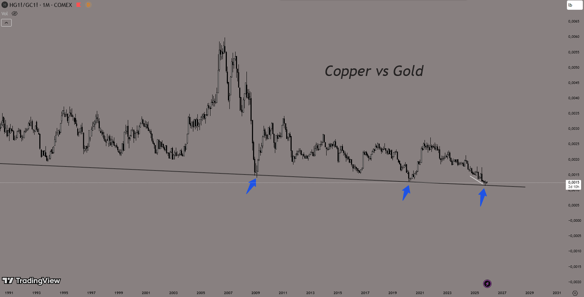 bl_capitalmgmt's tweet photo. Chart of the Day - copper vs gold

The #Copper vs #Gold ratio is currently sitting at an important support level. Even though copper has performed well over the last weeks, measured in gold its cheap.

An outperfromance of copper in the near future could be likely...

#investing #Commodities