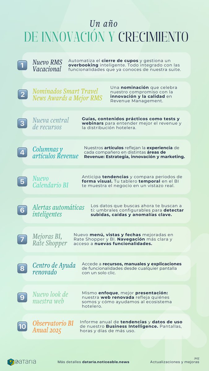 Empezamos 2026 con paso firme, tras un año de mejoras para hacer el día a día más ágil y claro.
Muy pronto, en @FITUR, presentamos AutoVacacional: automatización con control y criterio.
Seguimos construyendo paso a paso:
📎 dataria.noticeable.news
