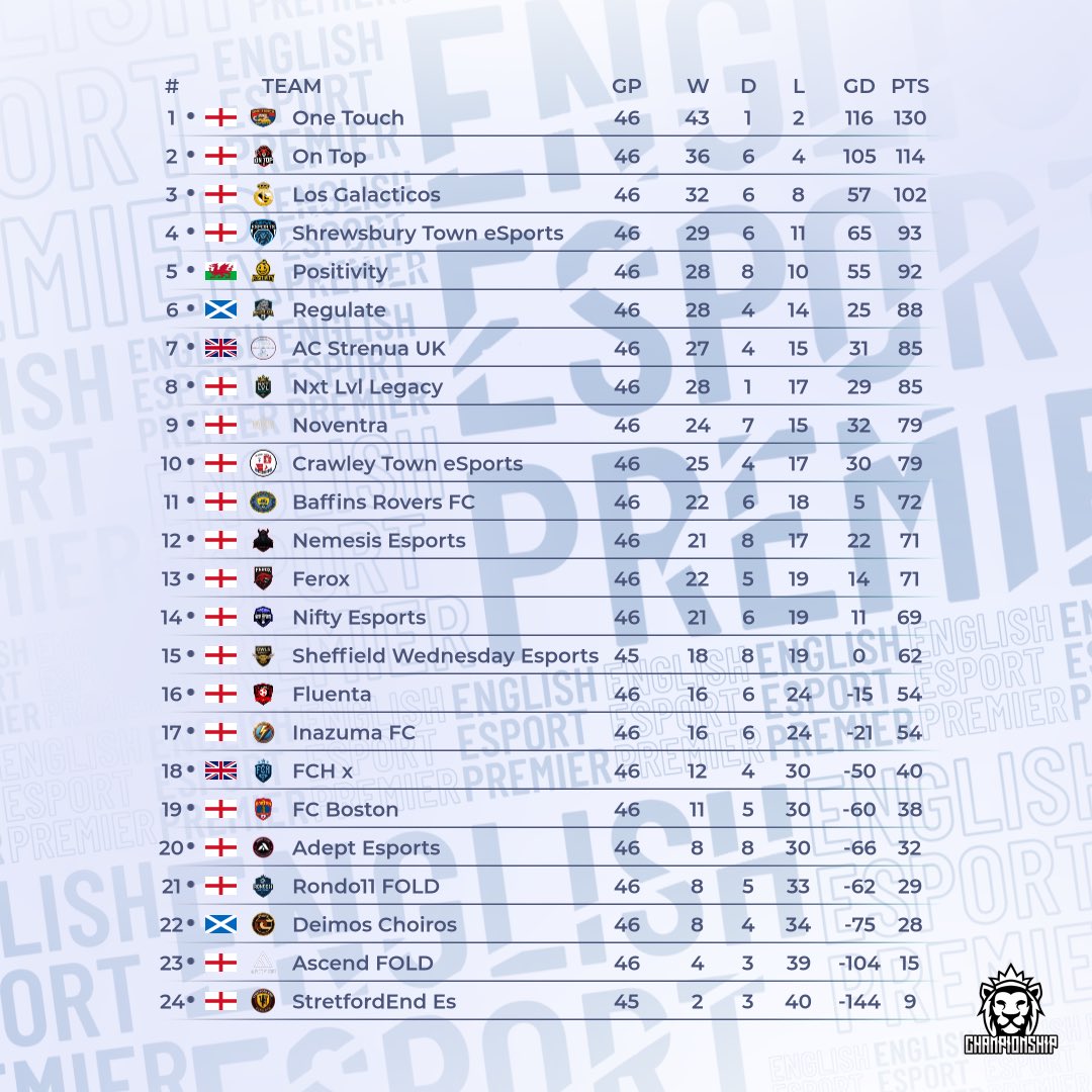 OfficialVPG's tweet photo. ⭐ Team of the Season 
📊 Final Standings 
⚽️ @easportsfc Competitive 11v11s
🏆 @VPGUK - Championship

1: @OneTouch_VPG 
2: @OnTopFIFA1
3: @LosGala_
4: @ShrewsEsports
5: @PositivityVPG
6: @RegulateVPG
7: @ACStrenuaUK
8: @NextLvlHQ
9: @NoventraFC
10: #CrawleyTownEs 

🙌🏽 Start your journey as a player and join our discord server: https://t.co/eAHEaQ2qK0

#FC26 #VPG #ProClubs #EAFC 
#WhereTheChampionsPlay