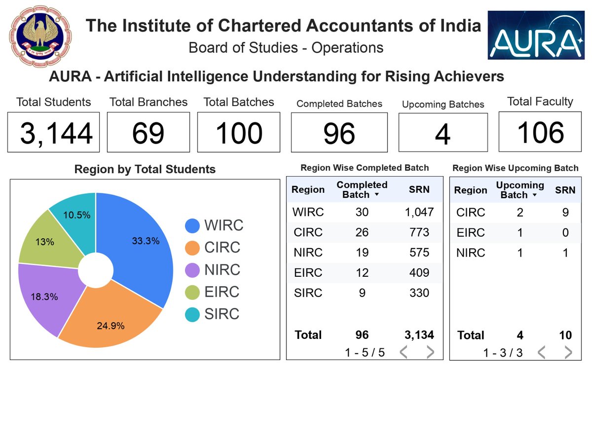 ca_ssanghi's tweet image. सीख आज की, सफलता कल की 🚀

AURA – AI Understanding for Rising Achievers is building future-ready CAs who embrace technology.

3000+ students | 95+ batches | 65+ ICAI branches
Not just AI tools—AI mindset with ethics &amp;amp; judgment.
Learn early. Lead better.

#AURA #NextGenCAs