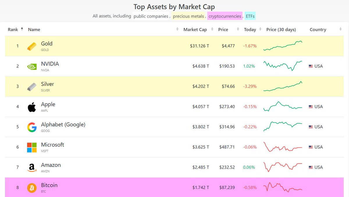 Cette nuit, le SILVER est rapidement passé au-dessus de NVIDIA au deuxième rang des actifs les plus valorisés au monde !

Bitcoin lui, se trouve à la huitième place...