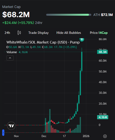 JamesWynnReal's tweet image. The White Whale coin is at $68m market cap.
 
INSANE. @TheWhiteWhaleV2 🤯
 
- Wynn