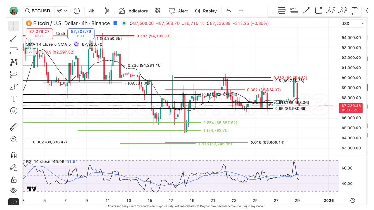 Good morning everyone! ☺️ #BTC just reached resistance level at $90k  again.. I mentioned that level in our last live charting session where we  expected to see a major rejection. Unfortunately, this