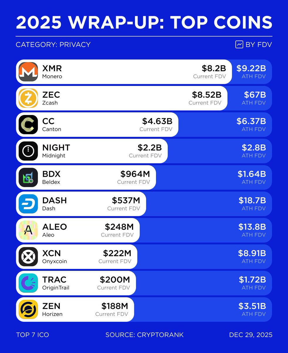 2025 Wrap-Up: Top Privacy Coins by FDV Privacy remained one of the most  resilient crypto narratives in 2025, dominated by long-standing protocols  like Monero, Zcash, and Dash, alongside newer privacy-focused  infrastructures such