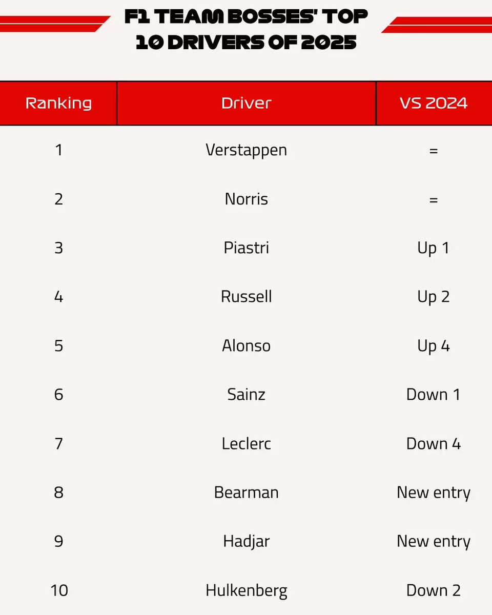 La F1 publicó esto el día de Nochebuena y no lo he visto hasta ahora. Como siempre, han lanzado el ranking de mejores pilotos de 2025 según los jefes de equipo. Y en quinta posición, aparece alguien que en rankings de medios de comunicación no sale ni en el Top 50. Por qué será…