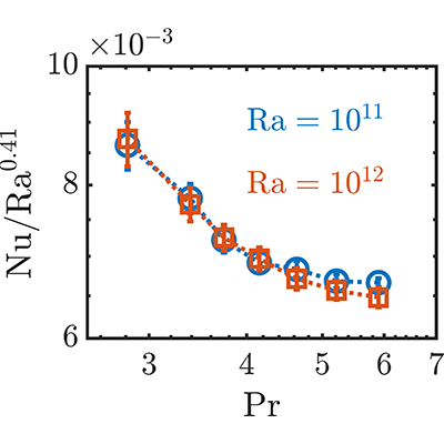 PhysRevFluids's tweet photo. Experiments on rapidly rotating Rayleigh-Bénard convection show that increasing the Prandtl number lowers heat transfer, with stronger dependence than without rotation, linked to changes in thermal &amp; kinetic boundary layer thicknesses.

Editors’ suggestion https://t.co/iG0lFfh6pw https://t.co/1GT02ufhNZ