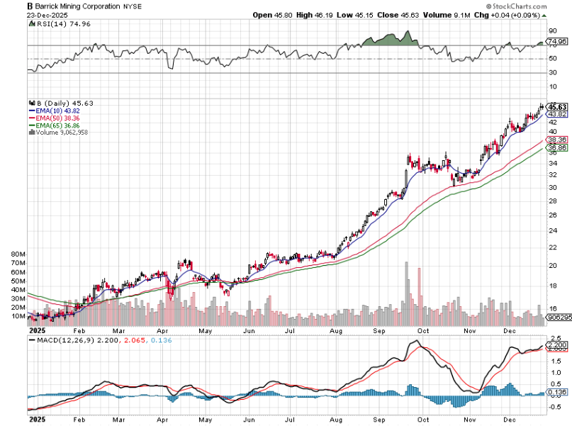 stockmktgenius's tweet image. 🔥 Hot industry alert! Barrick Mining Corp. ($B) is soaring, +199%! Strong volume and solid fundamentals. #StockMarketGenius 

Company Name: Barrick Mining Corporation Common Shares
Symbol: $B
Price: 46.21
Volume: 7,086,915
% Up: 199%