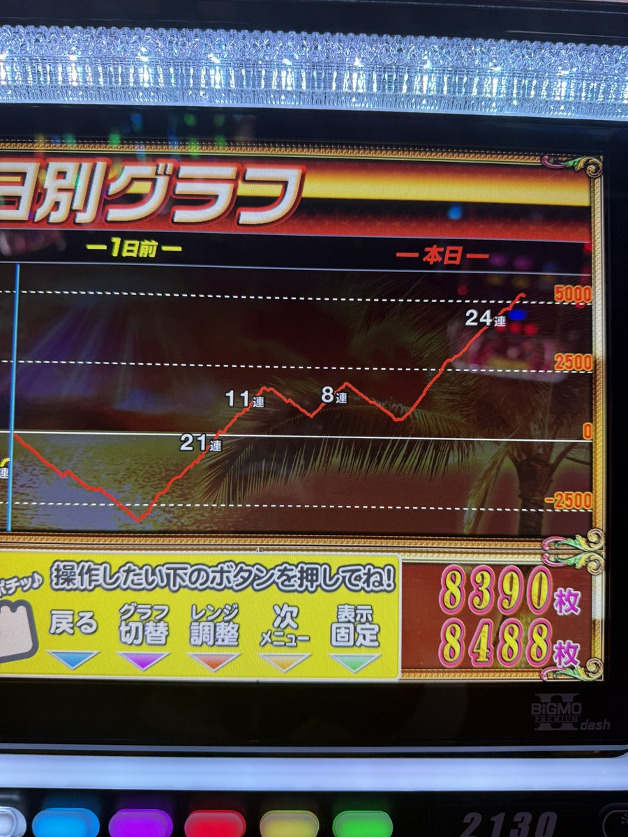 お疲れ様です👏 キング666半田店終了しました🙇 めちゃくちゃブリブリ