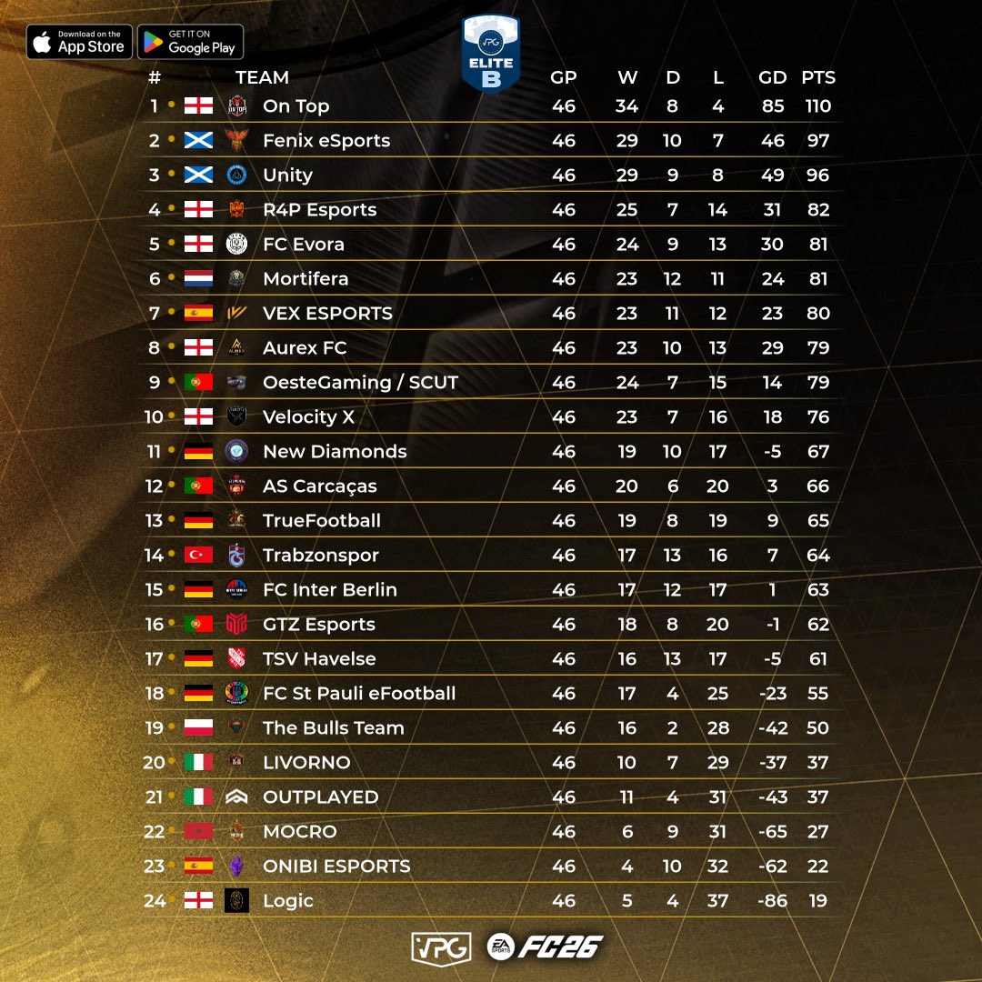 OfficialVPG's tweet image. 👥 ⭐ Team of the season
📊 Final Standings
⚽️ @easportsfc Competitive 11v11
🏆 @VPGEurope - Elite B

1: @OnTopFIFA1 🏴󠁧󠁢󠁥󠁮󠁧󠁿
2: @FenixEAFC 🏴󠁧󠁢󠁳󠁣󠁴󠁿
3: @UnityEsportsGG 🏴󠁧󠁢󠁳󠁣󠁴󠁿
4: @R4P11s 🏴󠁧󠁢󠁥󠁮󠁧󠁿
5: @FcEvora 🏴󠁧󠁢󠁥󠁮󠁧󠁿
6:  #Mortifera 🇳🇱
7: @VexOficiaal 🇪🇸
8: @AurexFC 🏴󠁧󠁢󠁥󠁮󠁧󠁿
9: @Oeste_Gaming 🇵🇹
10: @VelocityX25 🏴󠁧󠁢󠁥󠁮󠁧󠁿…