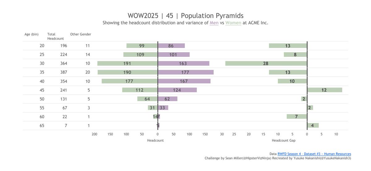 YusukeNakanish3's tweet image. #WOW2025 #Tableau Week45,46,49,50
45 tabsoft.co/4jnFKG4
46 tabsoft.co/4sihOry
49 tabsoft.co/4bgG6vM
50 tabsoft.co/4jkNgRS
Finally turned in my missing challenges. Thanks for the assignments, coaches!
@WorkoutWednsday
