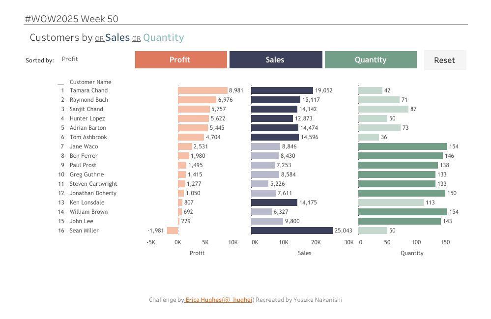 YusukeNakanish3's tweet image. #WOW2025 #Tableau Week45,46,49,50
45 tabsoft.co/4jnFKG4
46 tabsoft.co/4sihOry
49 tabsoft.co/4bgG6vM
50 tabsoft.co/4jkNgRS
Finally turned in my missing challenges. Thanks for the assignments, coaches!
@WorkoutWednsday
