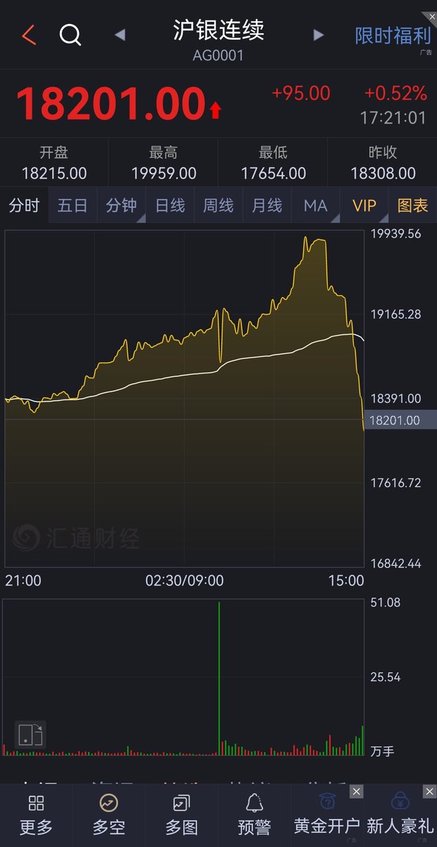 This is today's silver day-time trading chart in SHFE. The close price is ＝$80.87/ox.