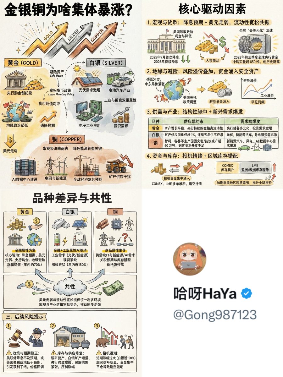 金银铜全线创历史新高！这波超级牛市要崩？还是继续狂飙？2026年见顶信号已现？ #黄金#白银#铜#Gold #Silver #Copper  #Crypto #AI