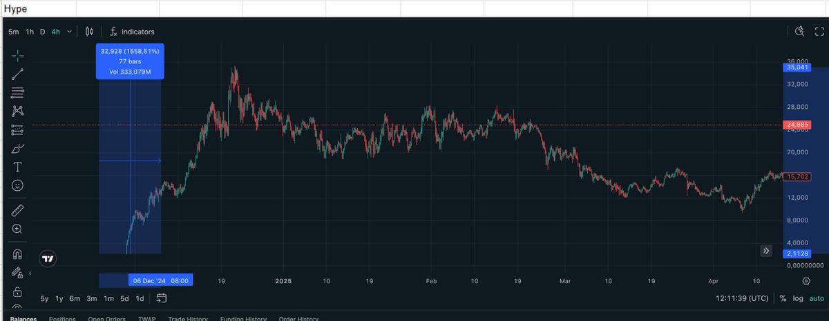 $3B for $LIT is just fre*king FUD (+ Valuation Formula)

I dont like speculation around Lighter, so I decided to actually run the project math

Picked 6 competitors → Hyperliquid, Aster, Paradex, dYdX, EdgeX, ApeX

Compared their OI, Volume, TVL, Fees, FDV, and MC

Then I
