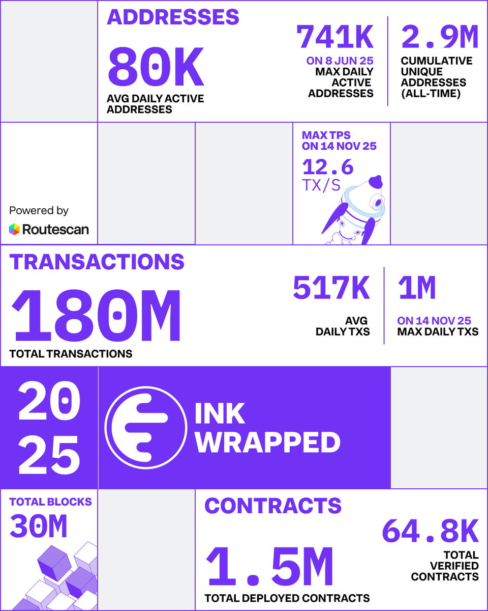 1/ 🔭 Ink 2025 Onchain Review

Ink’s 2025 onchain footprint is impressively scalable for a new L2, showcasing high throughput, vibrant address activity, and an extensive contract surface.

▫️ Avg daily transactions: 517k
▫️ Avg active addresses: 80k
🏆 Peak daily transactions: 1M