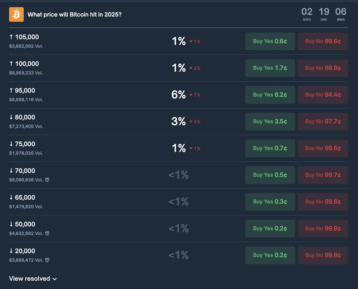 🔴COINTELGRAPH: Bitcoin ha il 6% di probabilità di raggiungere i 95.000$ entro il 2025, secondo gli utenti di Polymarket.