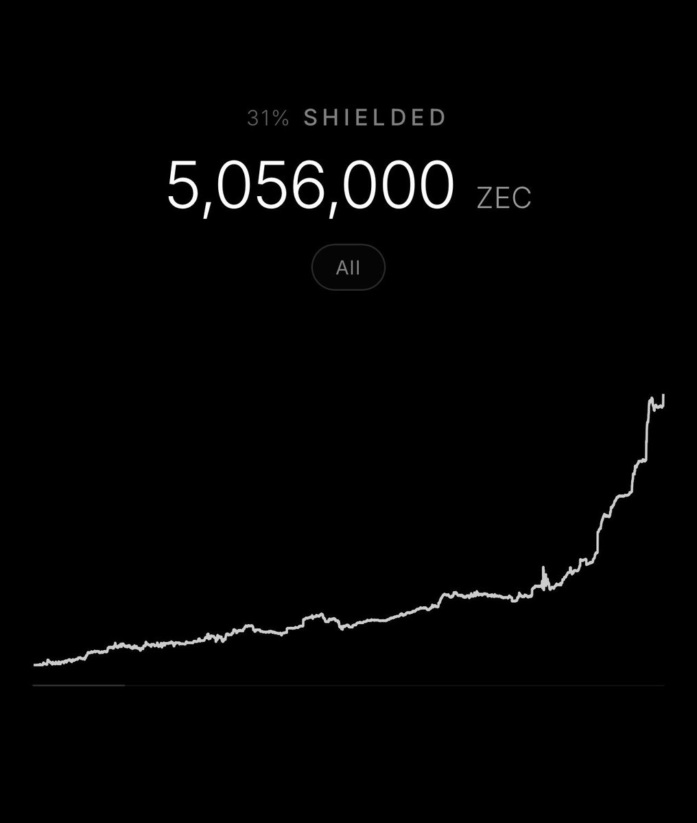 The most important chart in crypto.

The Shielded $ZEC Supply over time.

Credit to <a href="/mert/">mert</a> for ZecPrice.com, it’s a masterpiece of vibe code bodaciousness.