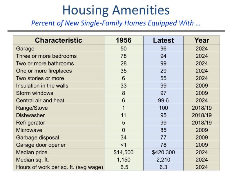 Creative urban infill is against the grain in EVERY way.

If  you are building a home:
☑️ without a garage? You are 4% of the market
☑️ less than 3 BR? You are 6% of the market
☑️ less than 2210 sf?  You are less than half the market.

#housing #urbanism #affordability