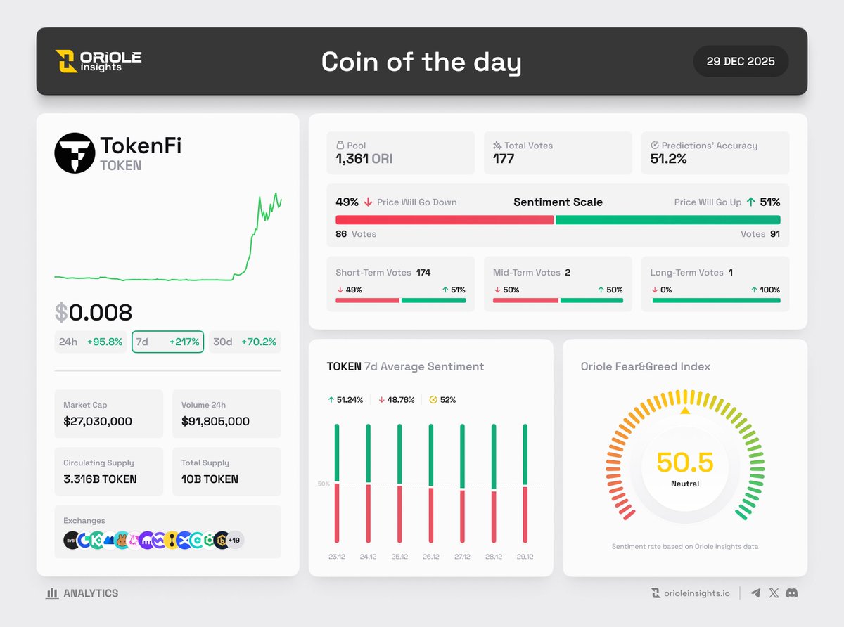OrioleInsights's tweet image. Coin of the Day on @OrioleInsights | 29 Dec

@Tokenfi $TOKEN 🏆 #84 Rank by $ORI pool

🔮 Token Sentiment
• Bullish 51% | Bearish 49%
• 177 Active Predictions | 1,361 $ORI
• Short-term (174), Mid-term (2), Long-term (1)
• $TOKEN Fear&amp;amp;Greed Index: Neutral 50.5

📊 Token…